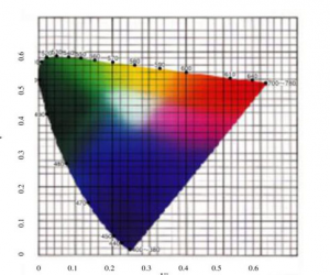 色差儀的表色系統及CIELUV與CIELAB的區別