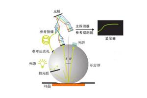 色差儀中平面光柵分光與凹面光柵分光的區(qū)別