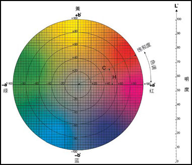 分光測色儀hc代表什么？