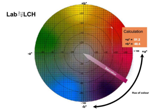 色差儀labch指