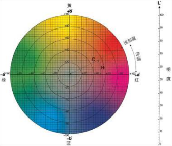 色差儀lch值怎么看？色差儀LCH計算公式